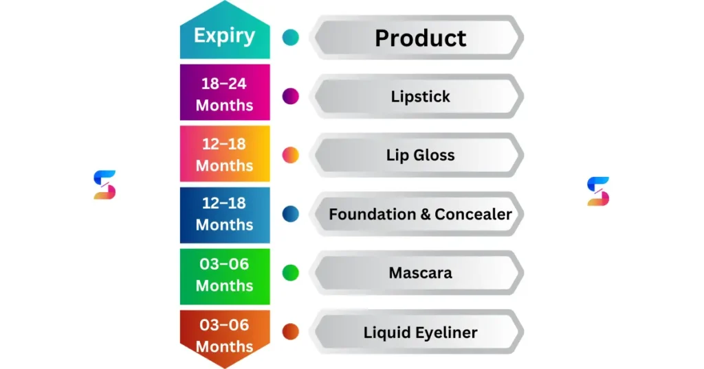 table of cosmetic products with their tentative expiry dates